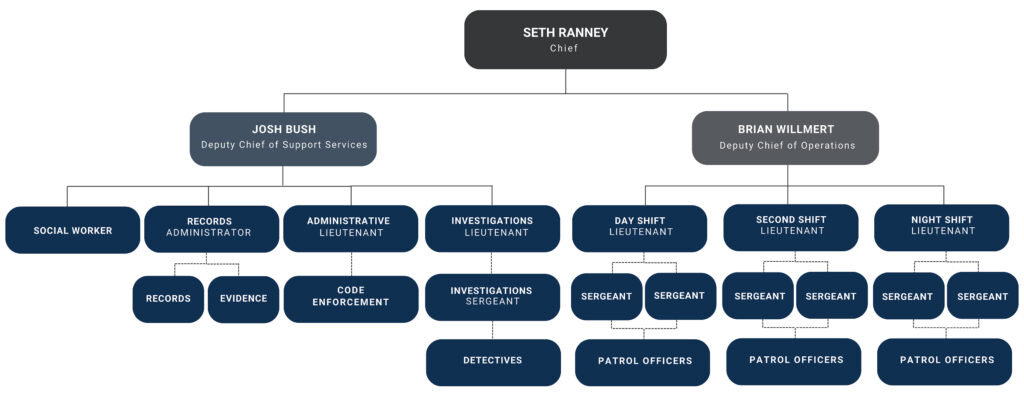 Pekin PD Organization Structure Flowchart